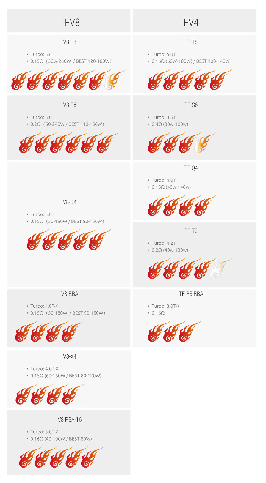 Smok Coil Chart